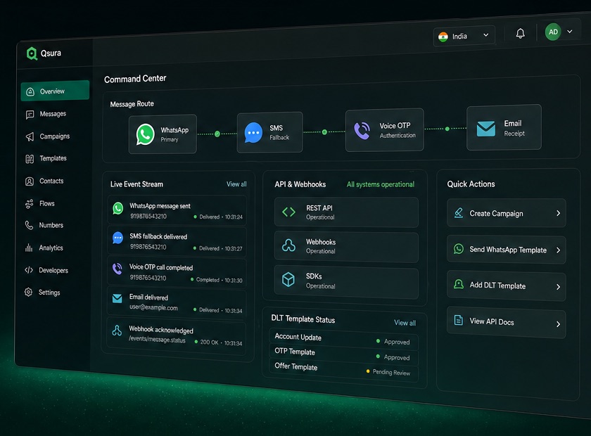 Qsura command center showing WhatsApp, SMS, Voice OTP, Email, API, webhook and DLT workflow views